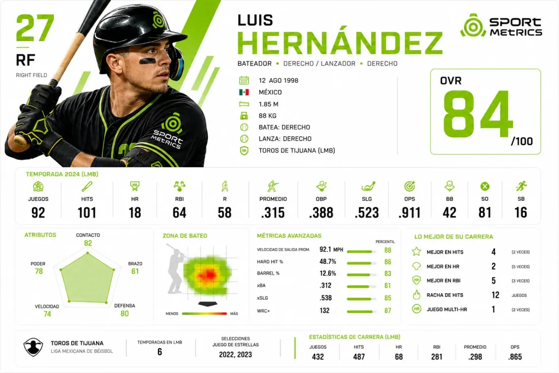 Ficha de jugador de béisbol con estadísticas de temporada y zona de bateo