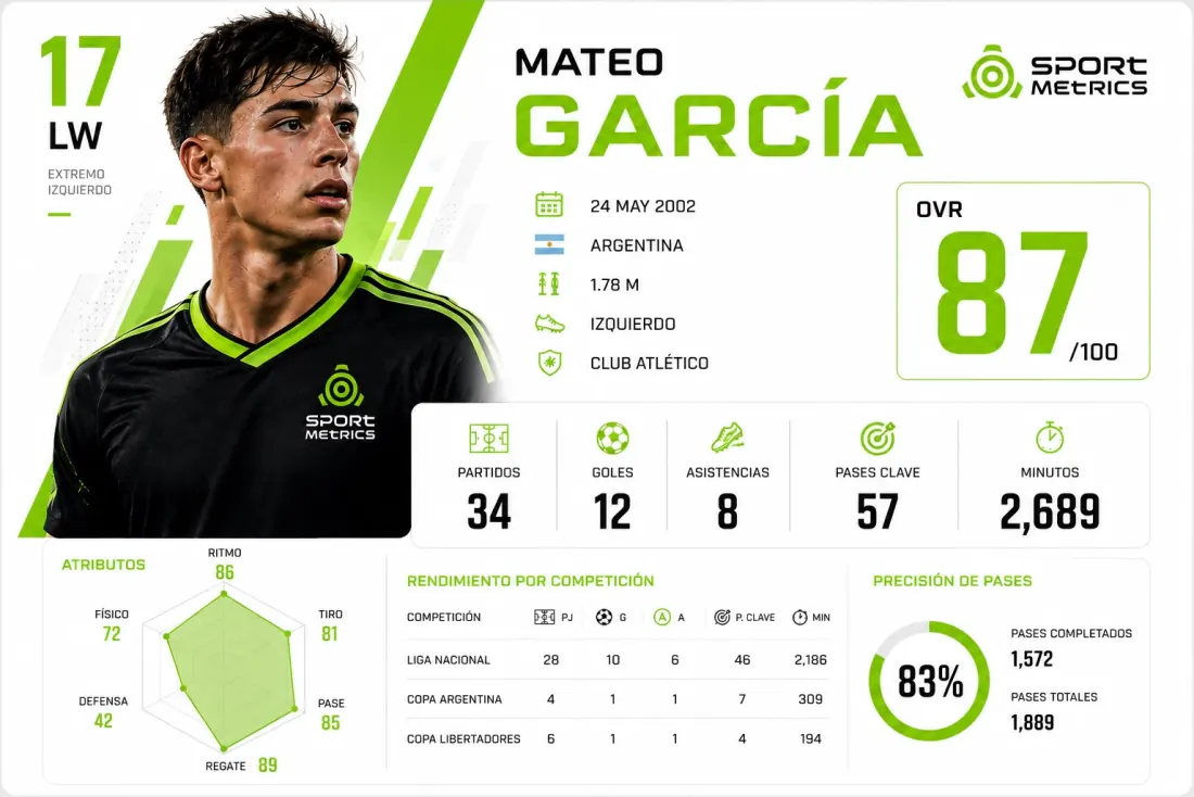 Ficha de jugador de fútbol con rendimiento por competencia y precisión de pases